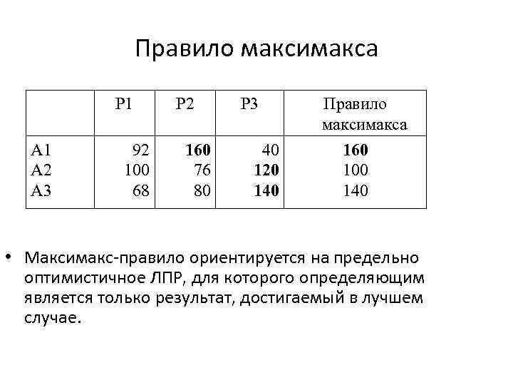 Правило максимакса Р 1 А 2 А 3 92 100 68 Р 2 160