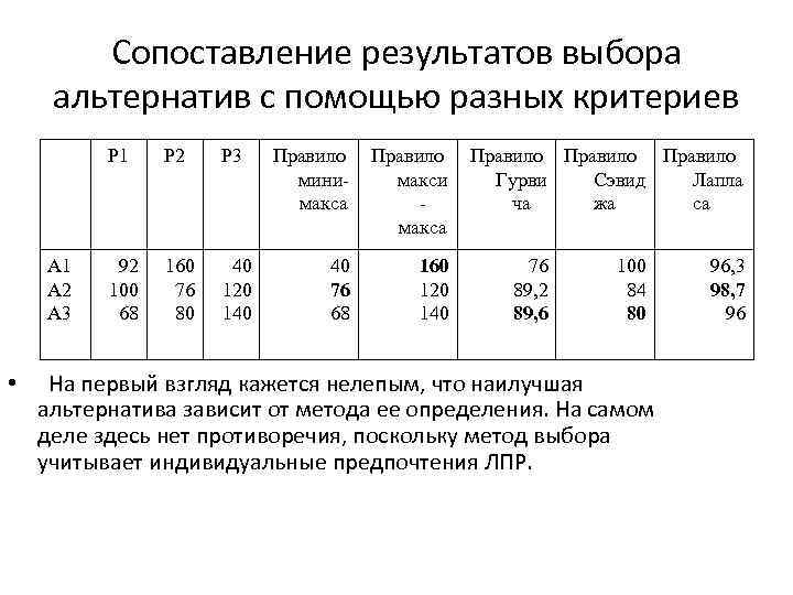 Сопоставление результатов выбора альтернатив с помощью разных критериев Р 1 А 2 А 3