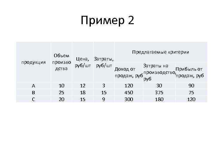 Пример 2 продукция А В С Предлагаемые критерии Объем Цена, Затраты, произво руб/шт Затраты