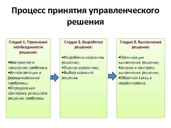Процесс принятия управленческого решения Стадия 1. Признание необходимости решения: • Восприятие и признание проблемы