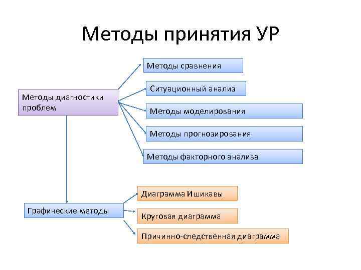 Анализ методов моделирования. Методы принятия ур. Методы факторного анализа методы принятия управленческих решений. Методы принятия решений метод диагностики проблем. Методы ситуационного анализа и прогнозирования.