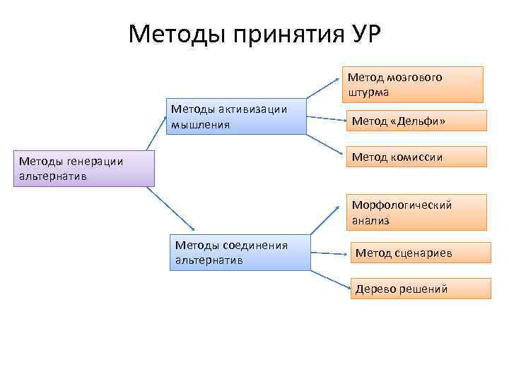 Методы принятия УР Метод мозгового штурма Методы активизации мышления Метод «Дельфи» Метод комиссии Методы
