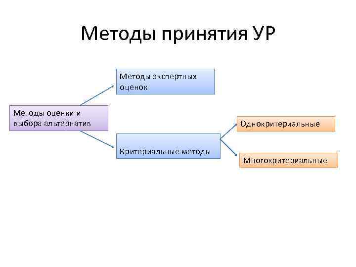 Методы принятия УР Методы экспертных оценок Методы оценки и выбора альтернатив Однокритериальные Критериальные методы