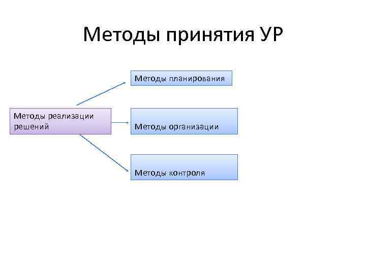 Методы принятия УР Методы планирования Методы реализации решений Методы организации Методы контроля 