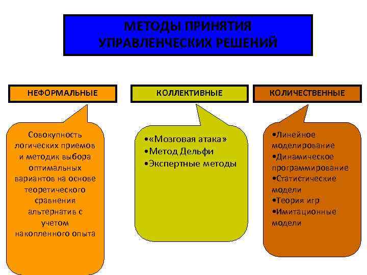 Методы выбора оптимальных решений