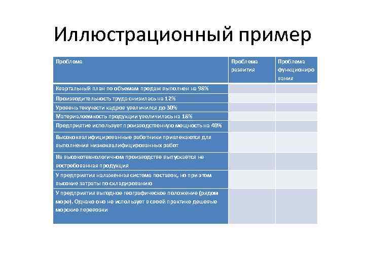 Иллюстрационный пример Проблема развития Проблема функциониро вания Квартальный план по объемам продаж выполнен на