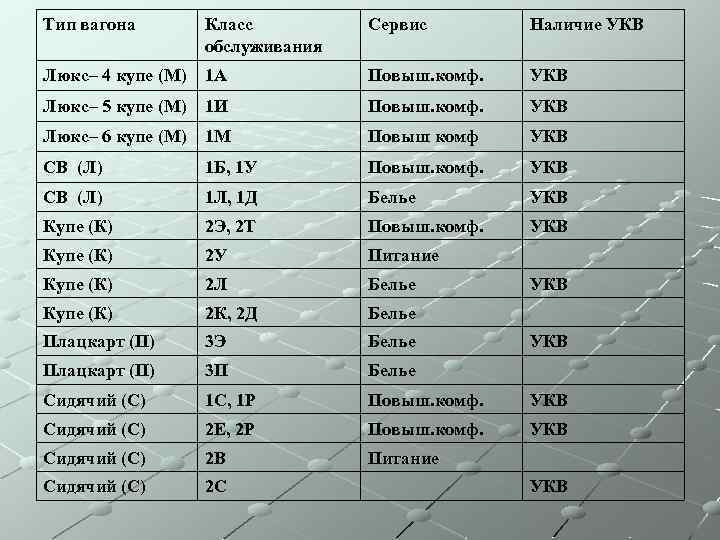 Тип вагона Класс обслуживания Сервис Наличие УКВ Люкс– 4 купе (М) 1 A Повыш.