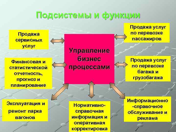 Подсистемы и функции Продажа сервисных услуг Финансовая и статистической отчетность, прогноз и планирование Эксплуатация