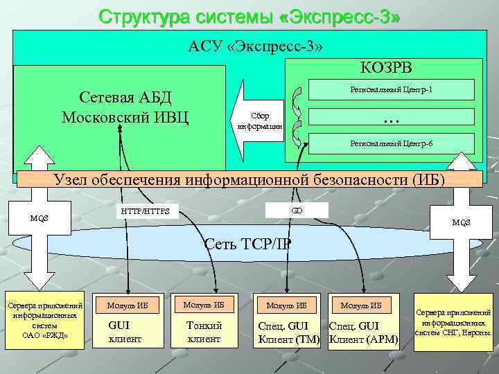 Структура системы «Экспресс-3» АСУ «Экспресс-3» КОЗРВ Региональный Центр-1 Сетевая АБД Московский ИВЦ … Сбор