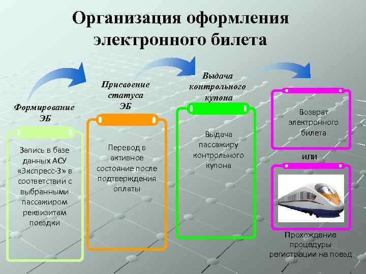 Организация оформления электронного билета Формирование ЭБ Запись в базе данных АСУ «Экспресс-3» в соответствии