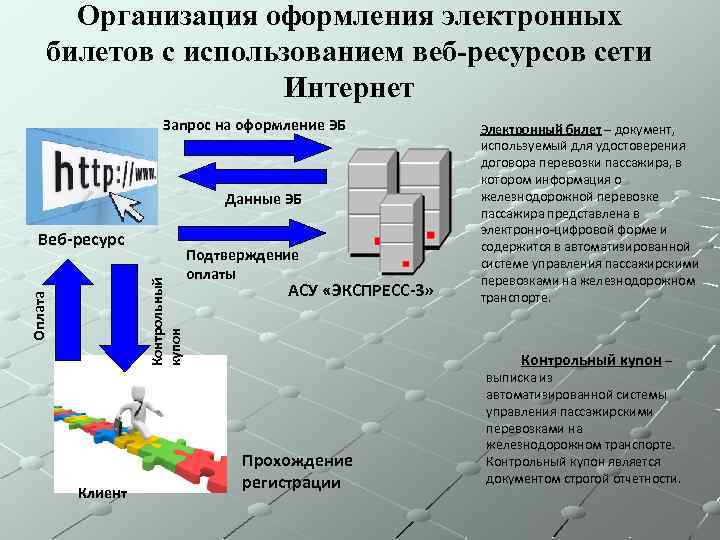 Организация оформления электронных билетов с использованием веб-ресурсов сети Интернет Запрос на оформление ЭБ Данные