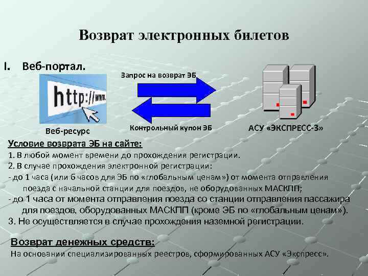 Возврат электронных билетов I. Веб-портал. Веб-ресурс Запрос на возврат ЭБ Контрольный купон ЭБ АСУ