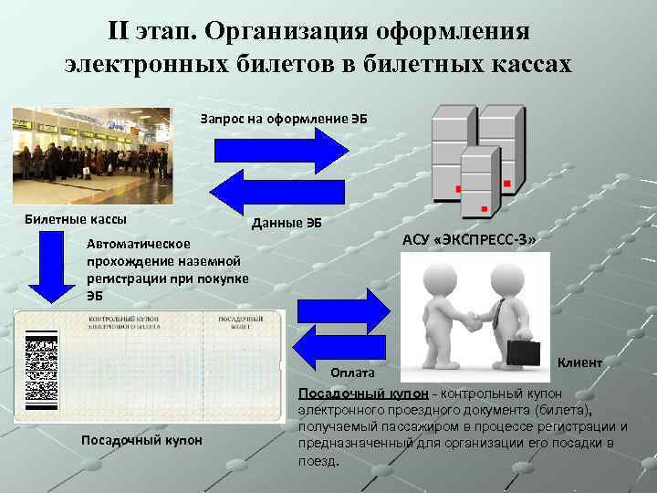 II этап. Организация оформления электронных билетов в билетных кассах Запрос на оформление ЭБ Билетные