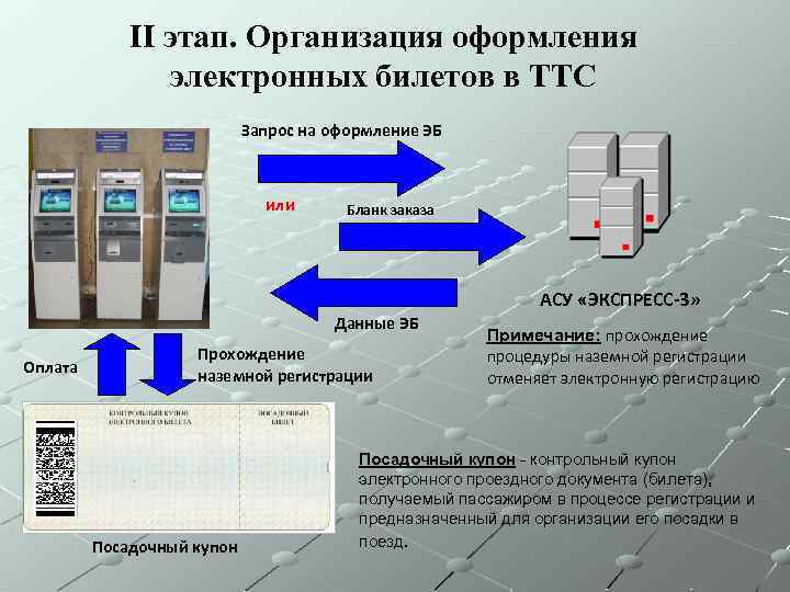 II этап. Организация оформления электронных билетов в ТТС Запрос на оформление ЭБ или Бланк