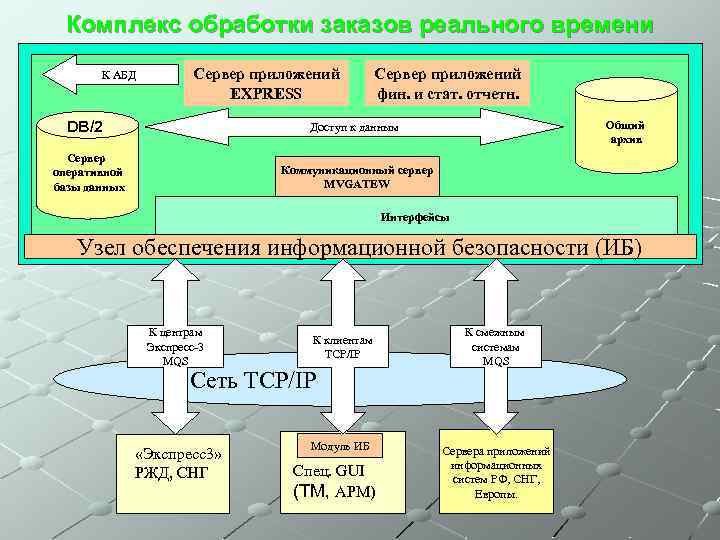 Комплекс обработки заказов реального времени К АБД Сервер приложений EXPRESS DB/2 Сервер приложений фин.