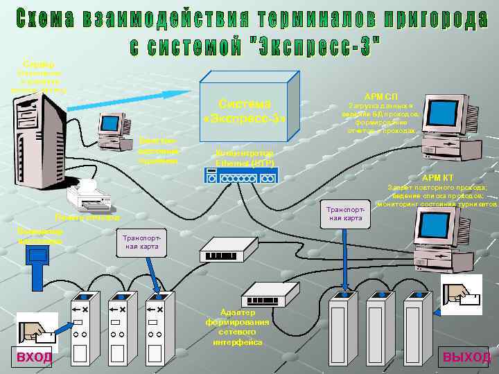 Сервер (Накопление и хранение данных, печать) Система «Экспресс-3» Билетнокассовый терминал АРМ СП Загрузка данных