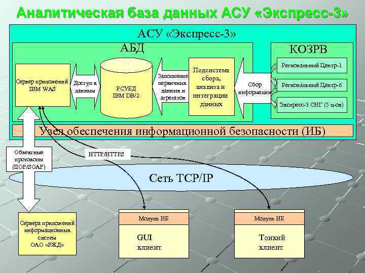 Аналитическая база данных АСУ «Экспресс-3» АБД Сервер приложений Доступ к IBM WAS данным РСУБД