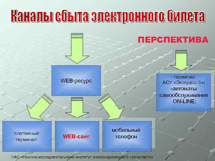 ПЕРСПЕКТИВА - терминал АСУ «Экспресс-3» ; WEB-ресурс -автоматы самообслуживания ON-LINE; платежный терминал WEB-сайт мобильный