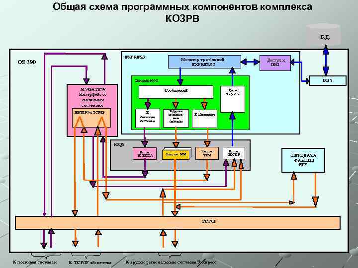 Общая схема программных компонентов комплекса КОЗРВ Б. Д. EXPRESS OS 390 Монитор транзакций EXPRESS