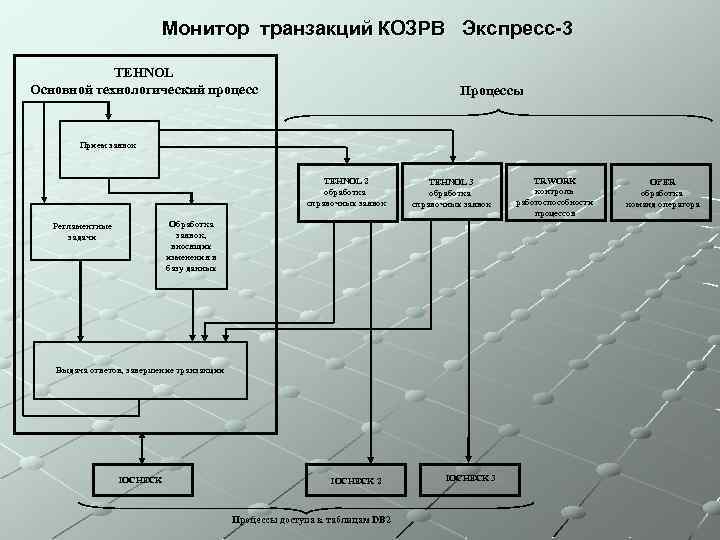 Монитор транзакций КОЗРВ Экспресс-3 TEHNOL Основной технологический процесс Процессы Прием заявок TEHNOL 2 обработка