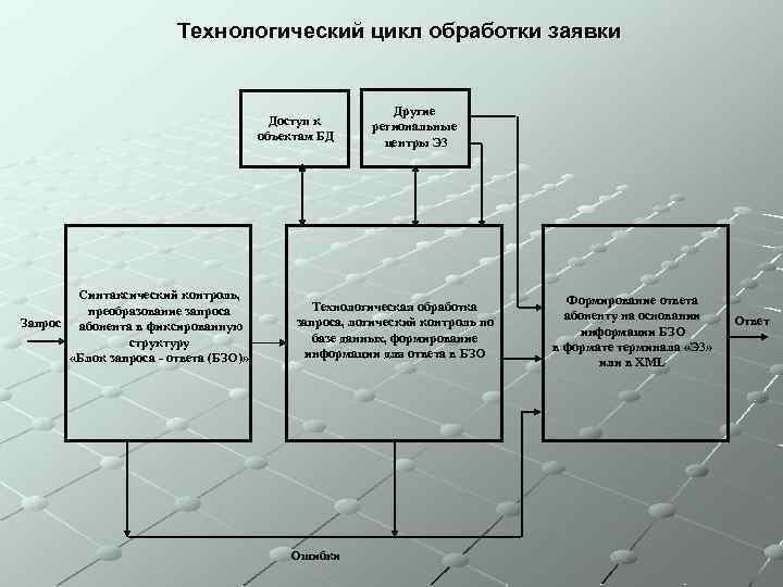 Технологический цикл обработки заявки Доступ к объектам БД Синтаксический контроль, преобразование запроса Запрос абонента