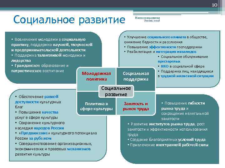 10 Социальное развитие • Вовлечение молодежи в социальную практику, поддержка научной, творческой и предпринимательской