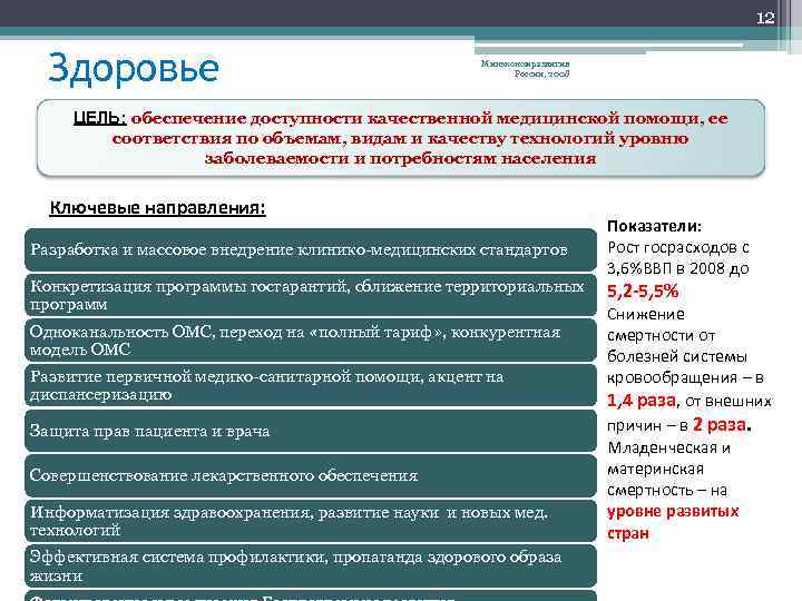 12 Здоровье Минэкономразвития России, 2008 ЦЕЛЬ: обеспечение доступности качественной медицинской помощи, ее соответствия по