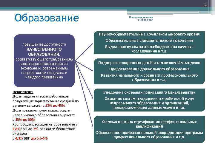 14 Образование Минэкономразвития России, 2008 Научно-образовательные комплексы мирового уровня повышение доступности КАЧЕСТВЕННОГО ОБРАЗОВАНИЯ, соответствующего