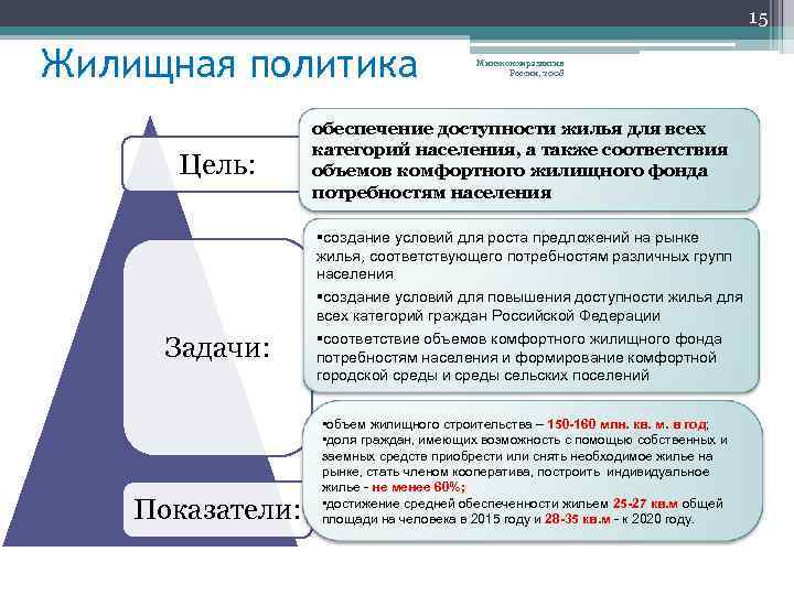 15 Жилищная политика Цель: Задачи: Показатели: Минэкономразвития России, 2008 обеспечение доступности жилья для всех