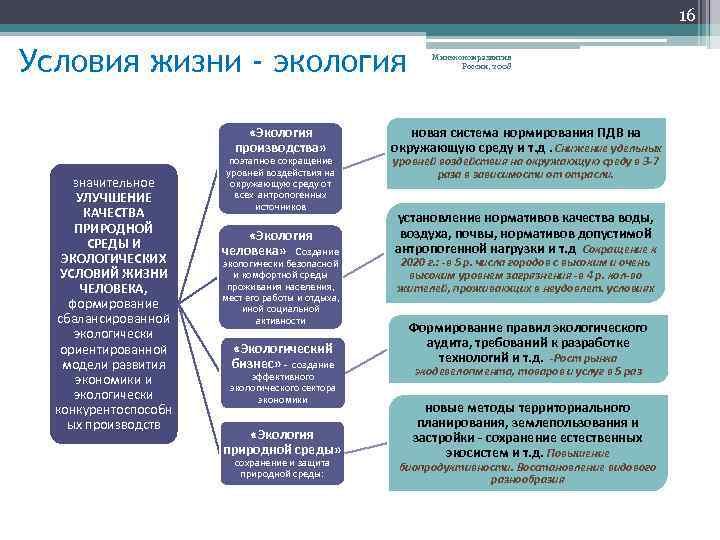 16 Условия жизни - экология Минэкономразвития России, 2008 «Экология производства» значительное УЛУЧШЕНИЕ КАЧЕСТВА ПРИРОДНОЙ