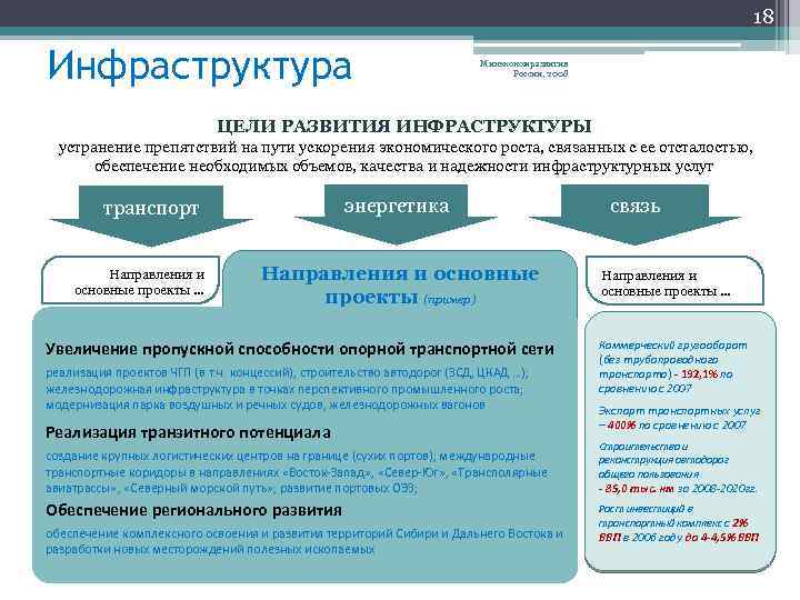 18 Инфраструктура Минэкономразвития России, 2008 ЦЕЛИ РАЗВИТИЯ ИНФРАСТРУКТУРЫ устранение препятствий на пути ускорения экономического