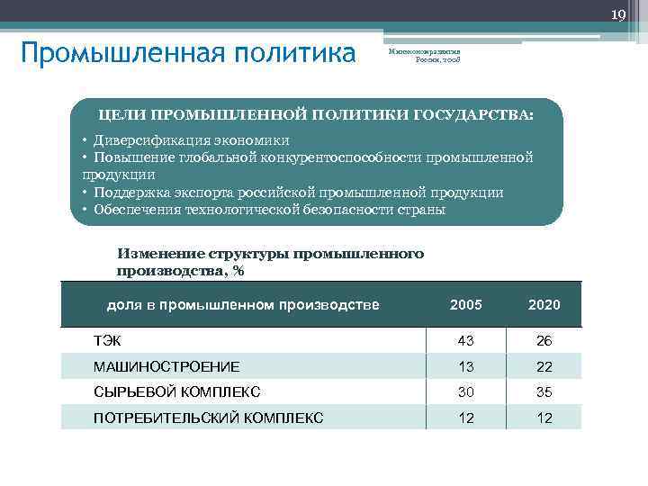 19 Промышленная политика Минэкономразвития России, 2008 ЦЕЛИ ПРОМЫШЛЕННОЙ ПОЛИТИКИ ГОСУДАРСТВА: • Диверсификация экономики •