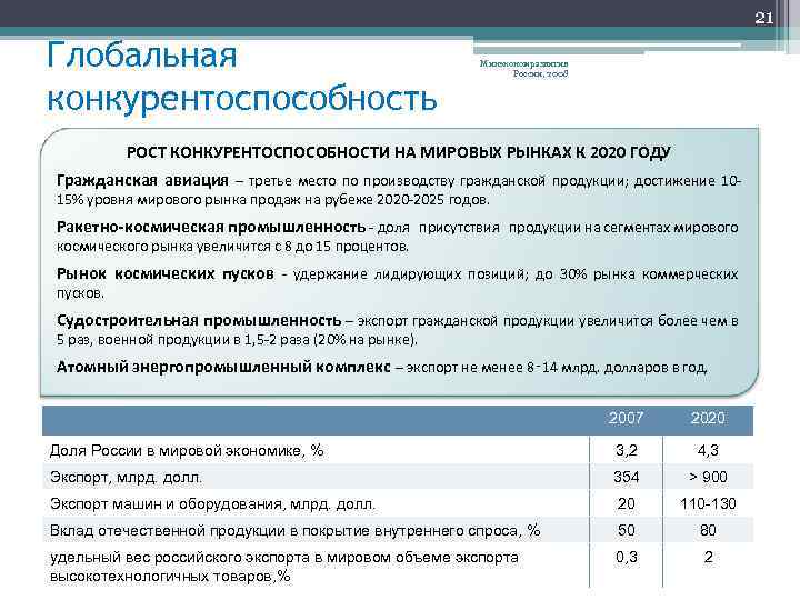 21 Глобальная конкурентоспособность Минэкономразвития России, 2008 РОСТ КОНКУРЕНТОСПОСОБНОСТИ НА МИРОВЫХ РЫНКАХ К 2020 ГОДУ