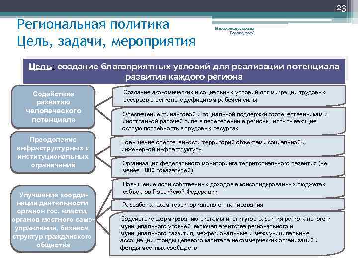 23 Региональная политика Цель, задачи, мероприятия Минэкономразвития России, 2008 Цель: создание благоприятных условий для