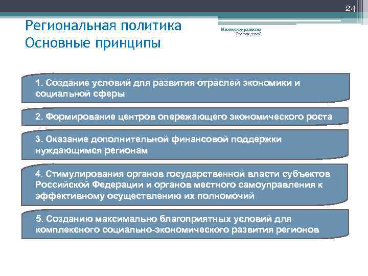 24 Региональная политика Основные принципы Минэкономразвития России, 2008 1. Создание условий для развития отраслей