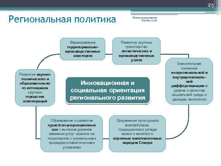 25 Региональная политика Формирование территориальнопроизводственных кластеров Развитие научнотехнического и образовательно го потенциала крупных городских