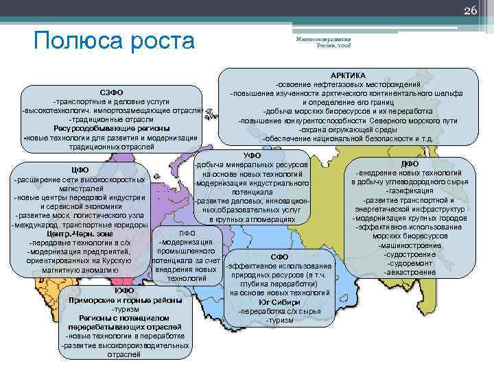 26 Полюса роста СЗФО -транспортные и деловые услуги -высокотехнологич. импортозамещающие отрасли -традиционные отрасли Ресурсодобывающие