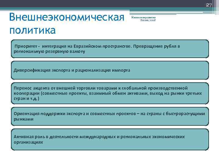 27 Внешнеэкономическая политика Минэкономразвития России, 2008 Приоритет - интеграция на Евразийском пространстве. Превращение рубля