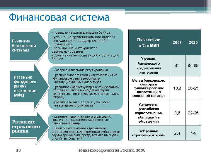 Финансовая система Развитие банковской системы Развитие фондового рынка и создание МФЦ Развитие страхового рынка