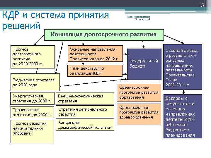 3 КДР и система принятия решений Минэкономразвития России, 2008 Концепция долгосрочного развития Прогноз долгосрочного