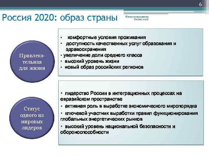 6 Россия 2020: образ страны Привлекательная для жизни Статус одного из мировых лидеров Минэкономразвития