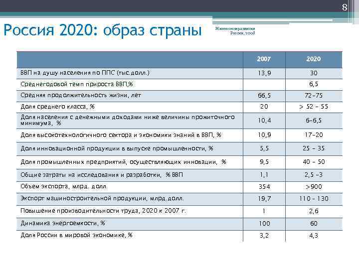 8 Россия 2020: образ страны Минэкономразвития России, 2008 2007 ВВП на душу населения по