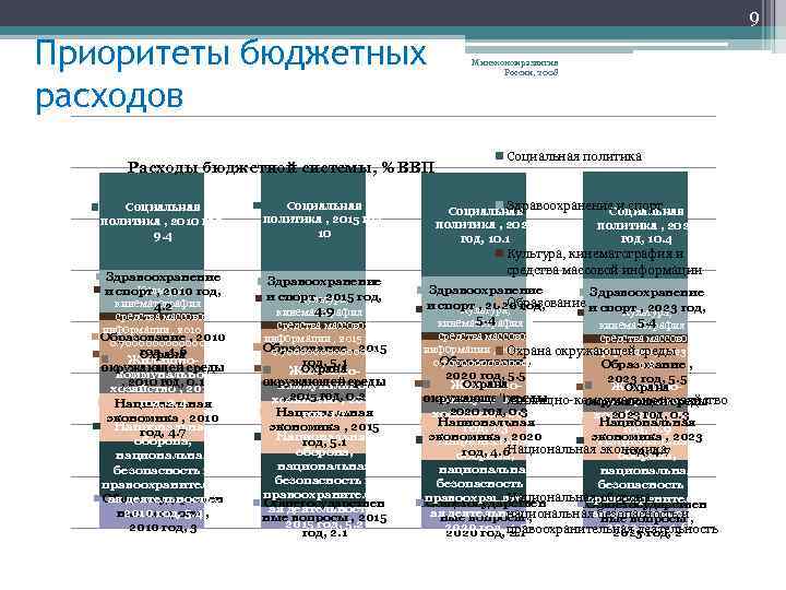 9 Приоритеты бюджетных расходов Расходы бюджетной системы, % ВВП Социальная политика , 2010 год,