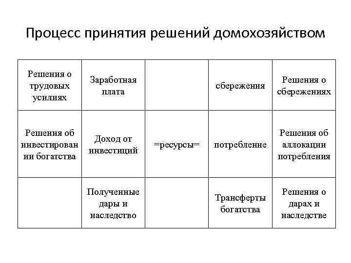 Процесс принятия решений домохозяйством Решения о трудовых усилиях Заработная плата Решения об инвестирован ии