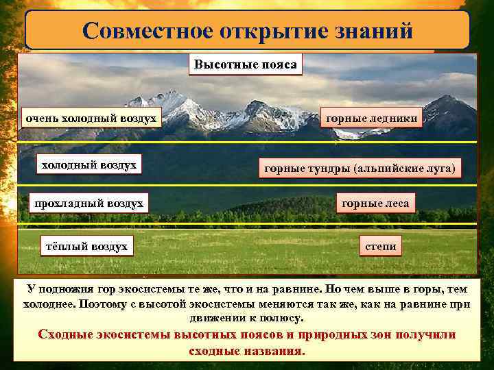 Совместное открытие знаний Высотные пояса очень холодный воздух прохладный воздух тёплый воздух горные ледники