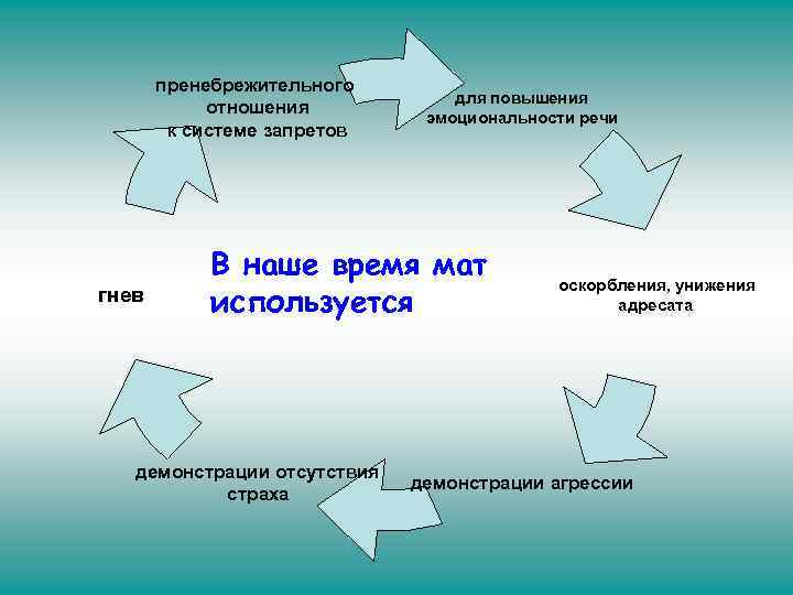 пренебрежительного отношения к системе запретов гнев для повышения эмоциональности речи В наше время мат