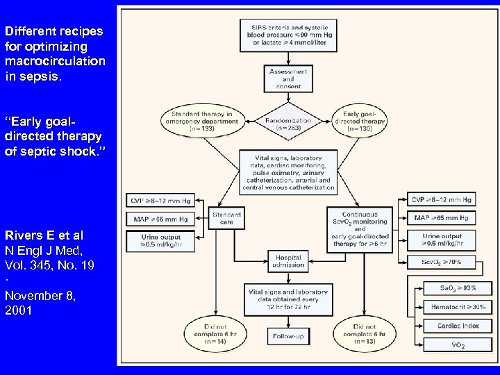 Different recipes for optimizing macrocirculation in sepsis. “Early goaldirected therapy of septic shock. ”