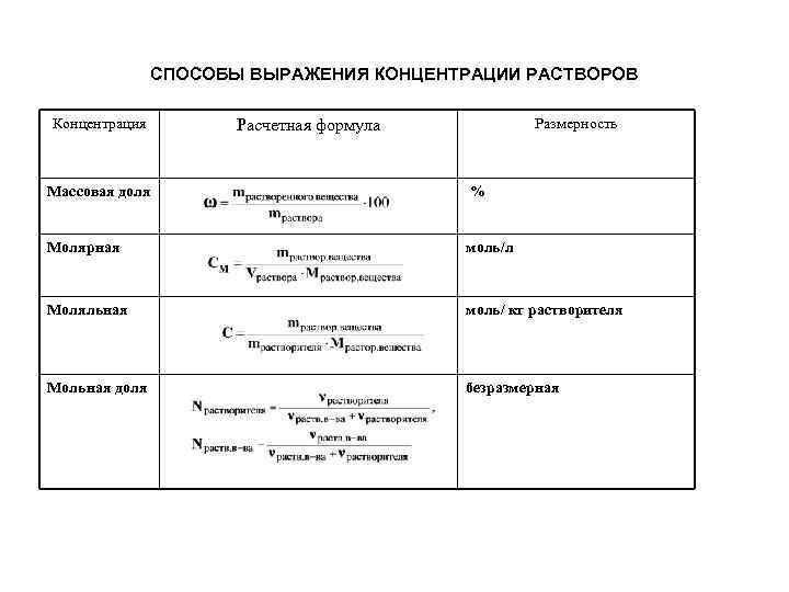 Способы выражения концентрации растворов формулы