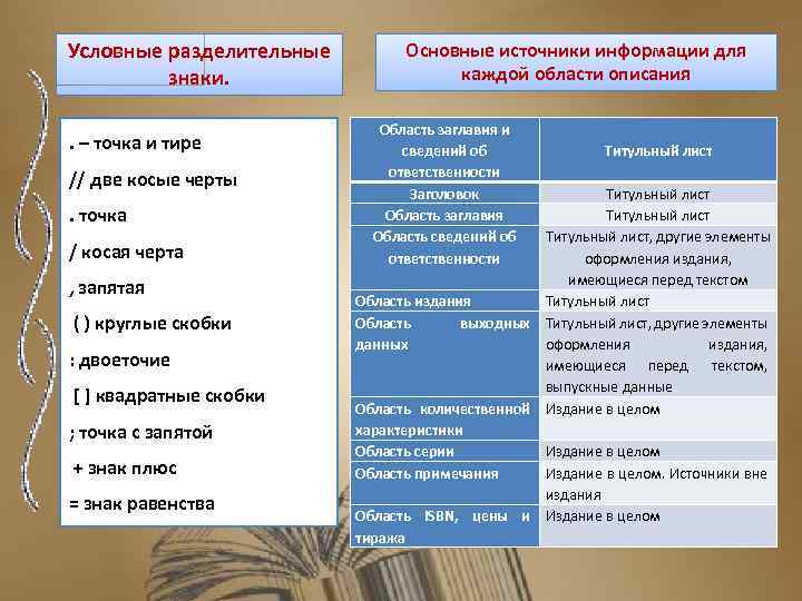 Описание указано. Условные разделительные знаки. Условные разделительные знаки в сведениях об ответственности. Две косые черты. Разделительный знак для сведений об ответственности:.