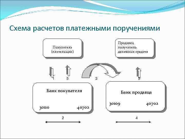 Схема расчетов посредством электронных денег